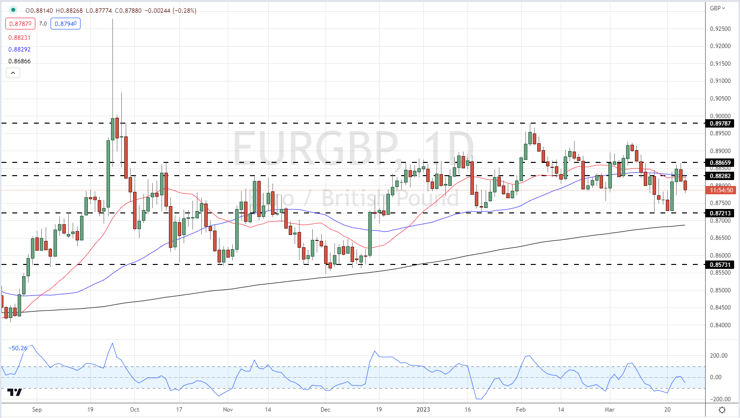 Технический прогноз британского фунта на второй квартал 2023 года: GBP/USD и EUR/GBP