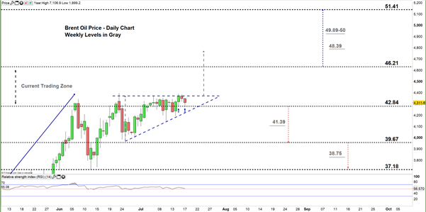 Brent Oil Daily Price Chart