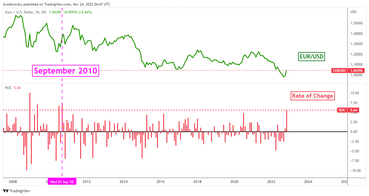 El euro se dirige a un mes increíble