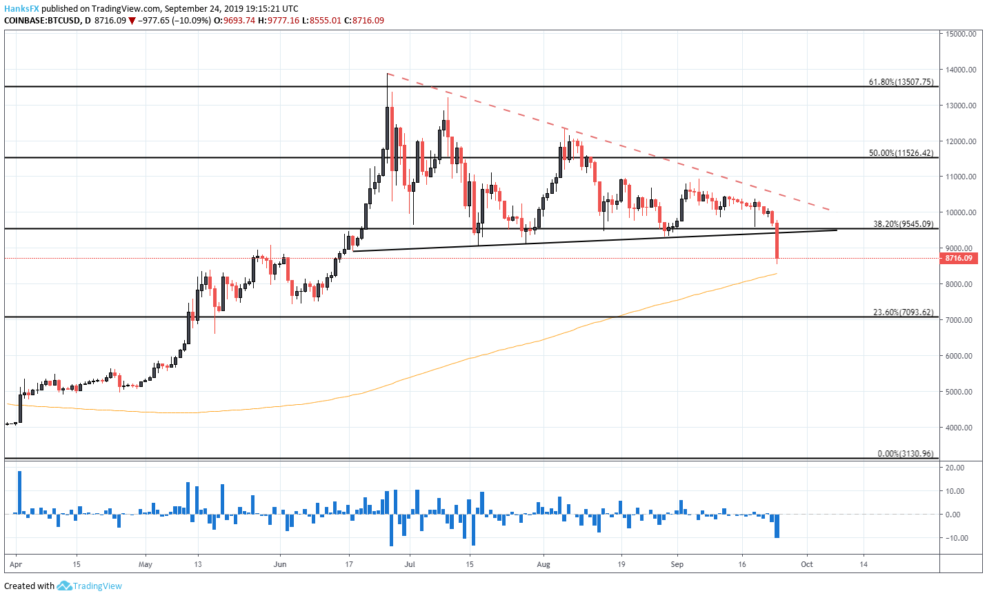 Bitcoin Active Chart