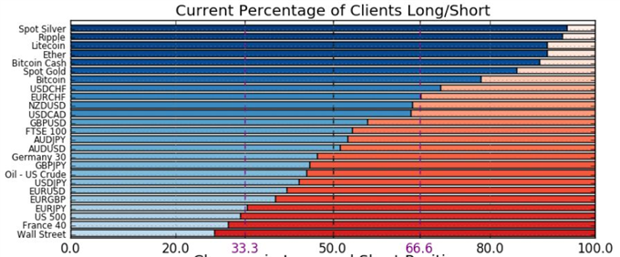 Current Percentage of Clients Long/Short Chart