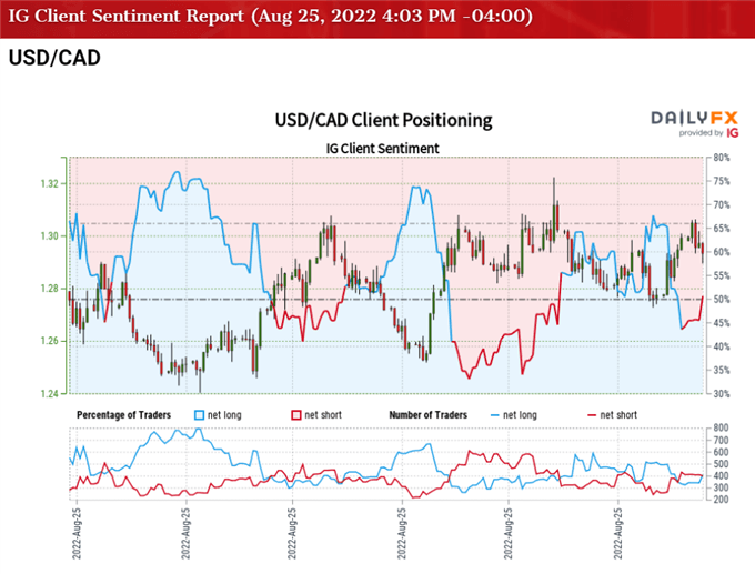 Image of IG client sentiment for USD/CAD rate