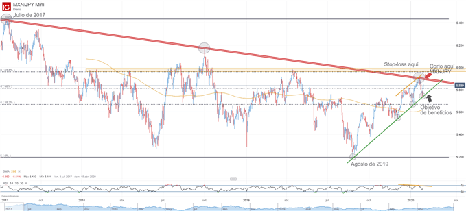 Gráfico técnico MXN/JPY