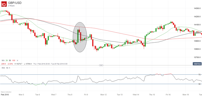 GBPUSD price chart, February 2018.