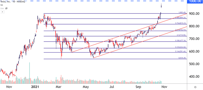 Tesla Chart