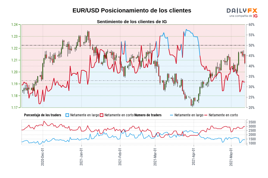 EUR/USD Posicionamiento de los clientes