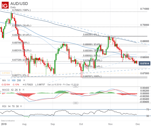 Aud Vs Gbp 10 Year Chart