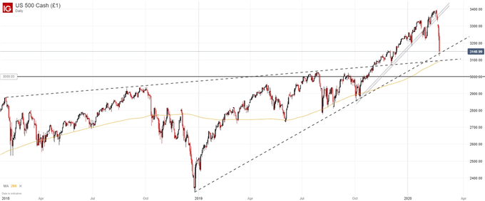 S&P 500 price chart daily