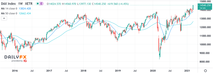 DAX Chart