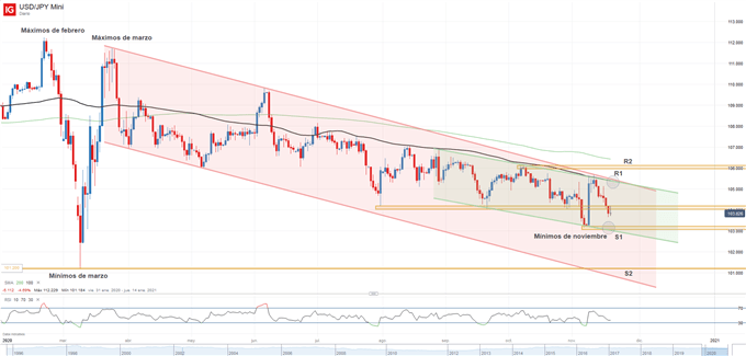 Gráfico técnico del USDJPY