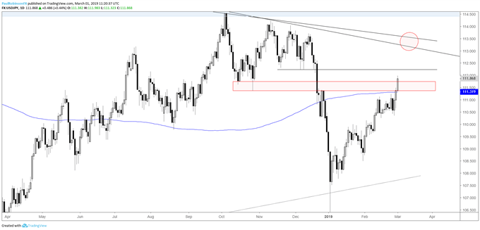 USDJPY daily chart, long-term trend-lines could be next