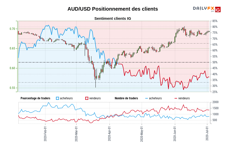 AUD/USD Positionnement des clients