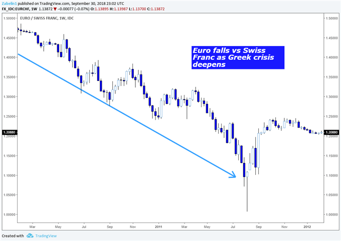 Swiss Franc Appreciating Amid Greek Debt Crisis