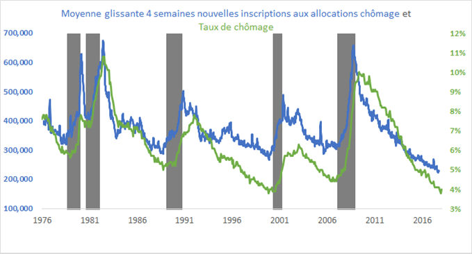 Taux de chômage et nouvelles inscriptions aux allocations chômage aux Etats-Unis