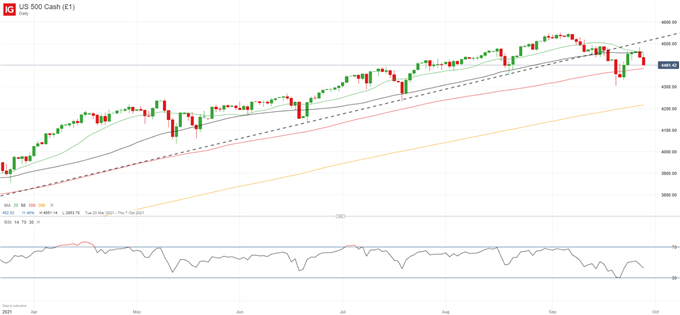 DAX 40, S&amp;P 500, FTSE 100 Setup: Rising Yields and Energy Shortages Dampen Sentiment
