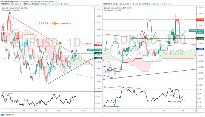 Analyse graphique EUR/USD