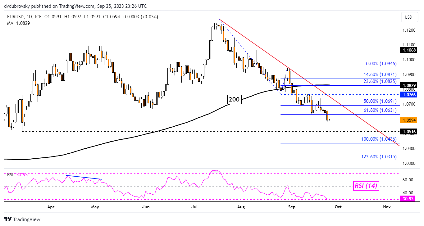 FXStreet Team on X: 💶 $EURUSD registered losses for the second consecutive day on Tuesday. 👀 Read what's next for the #Euro! / X