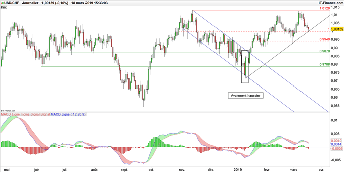 Graphique du cours USD/CHF en données journalières