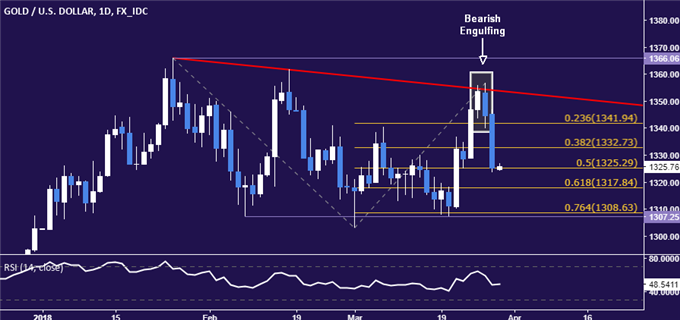 Gold and Crude Oil Prices at Risk if US PCE Drives Dollar Higher