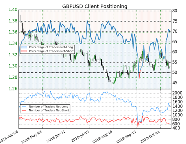 GBPUSD: malgré une majorité d’acheteurs, le Sentiment donne des signaux mixtes