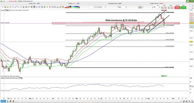 Dolarindex kämpft um 95 US-Dollar