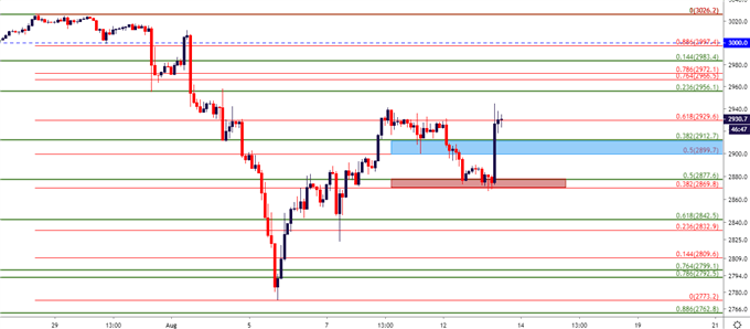 spx500 two hour price chart