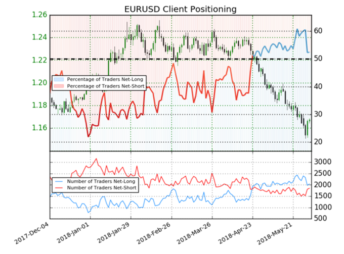 EURUSD retail trader positioning.
