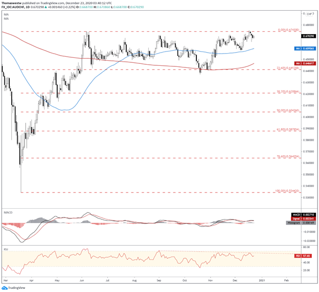 AUD/CHF Chart 