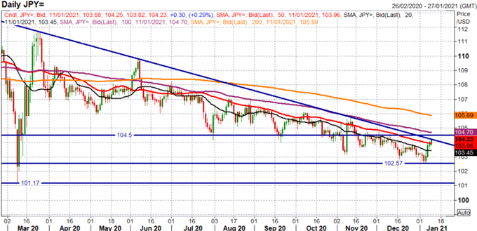 US Dollar Correction Continues, GBP Dips, Gold Upside Capped - US Market Open