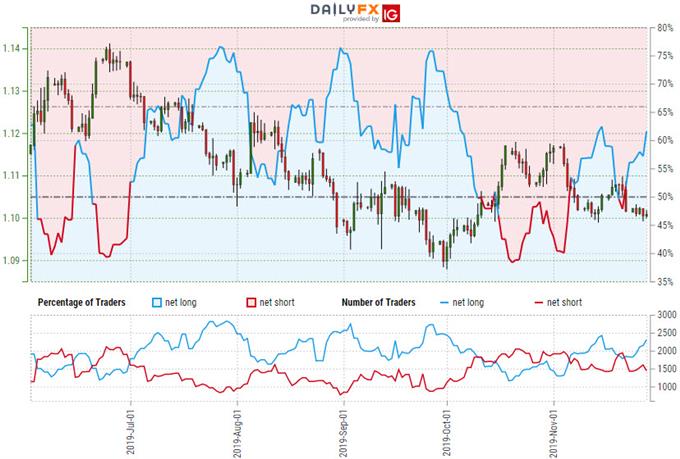 Euro Trader Sentiment - EUR/USD Price Chart - Trade Outlook - Technical Forecast