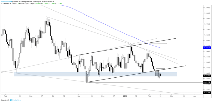 EURUSD daily chart, support barely holding