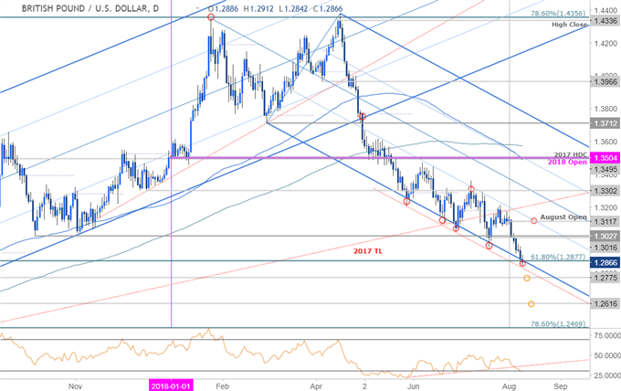 GBP/USD Tageschart