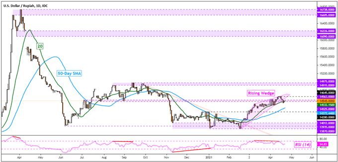 USD/IDR Daily Chart