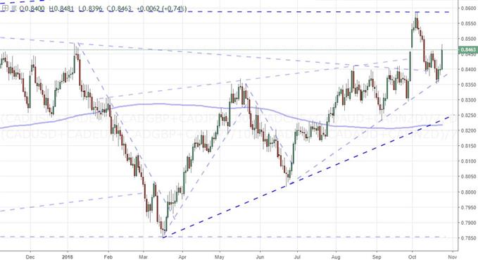 Equally Weighted Canadian Dollar Index