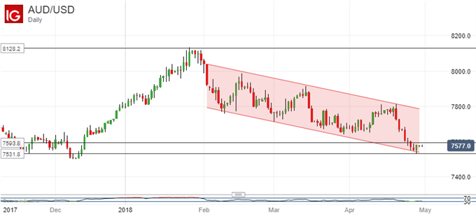 Australian Dollar Ticks Up On China PMI, RBA In More Focus