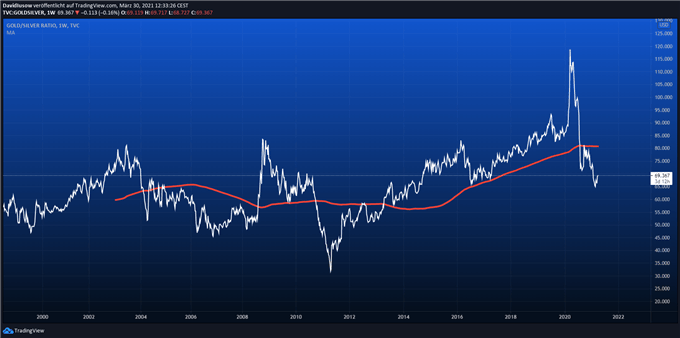 Gold Silber Ratio erholt sich