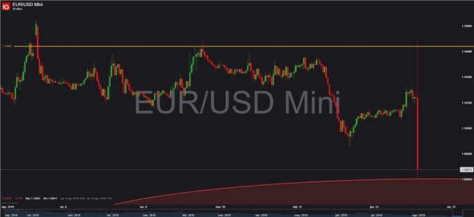 Gráfico 30 minutos EUR/USD - 12/09/2019