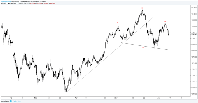 USD/JPY 4-hr chart with potential head-and-shoulders pattern building
