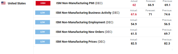 Stock Markets Maintain Losses as US ISM Misses Expectations 