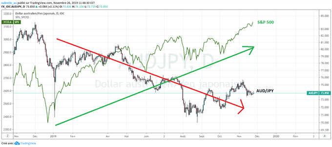 AUD/JPY : Moment de vérité pour le dollar australien