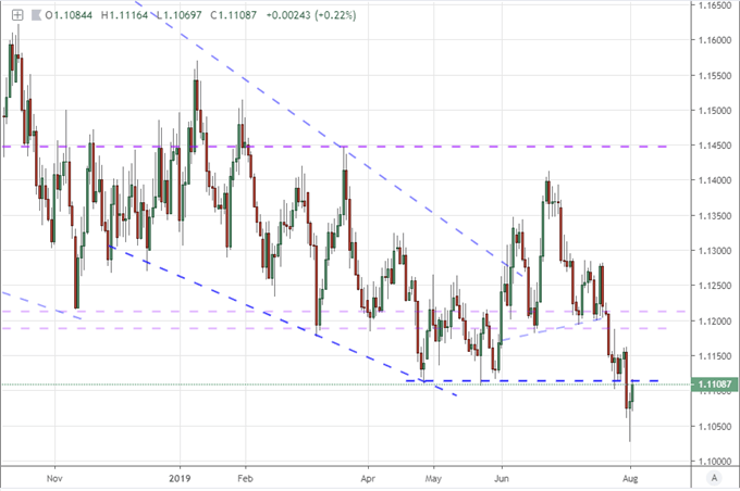 EURUSD Daily Price Chart