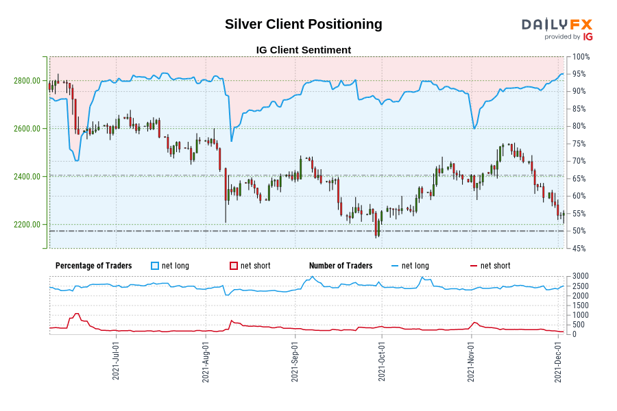Silver Client Positioning