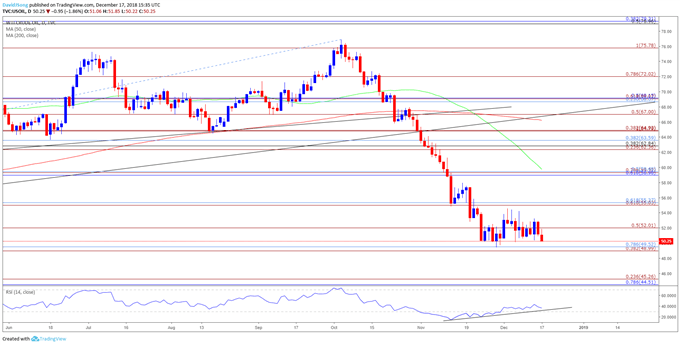 Image of crude oil daily chart
