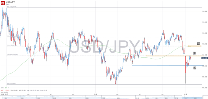 Gráfico técnico del USDJPY