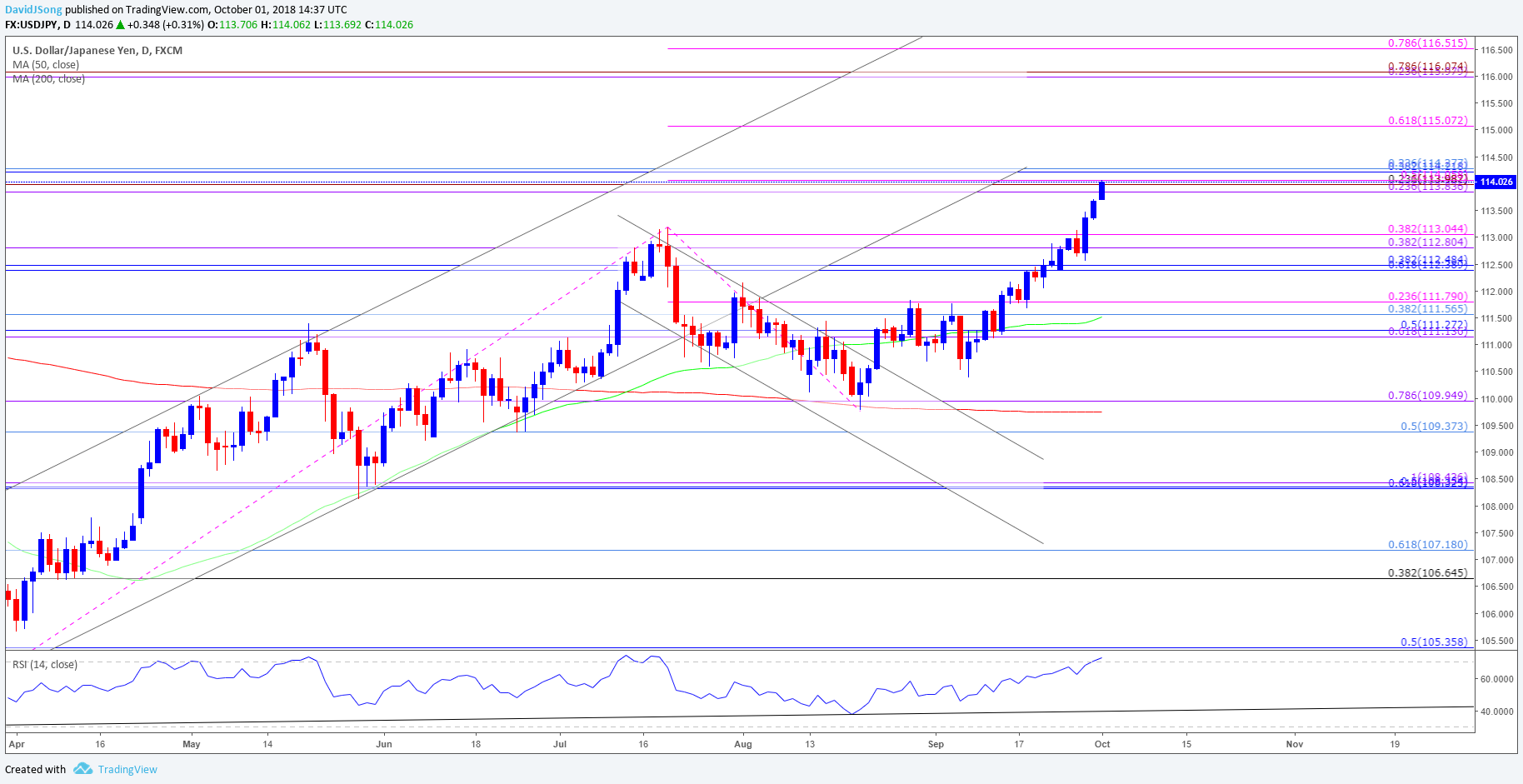 Image of usd/jpy daily chart