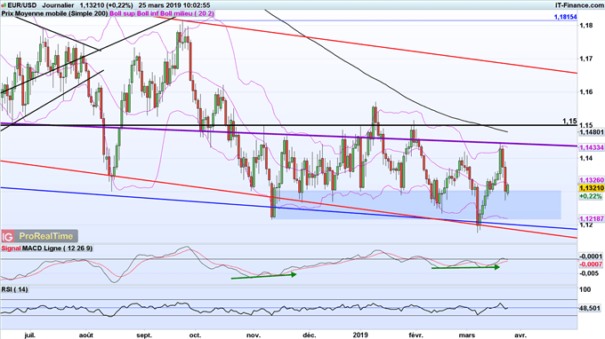 L'EUR/USD consolide entre 1,15 et 1,12