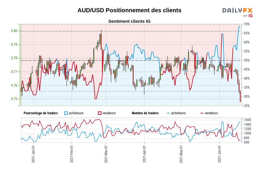 AUD/USD Positionnement des clients