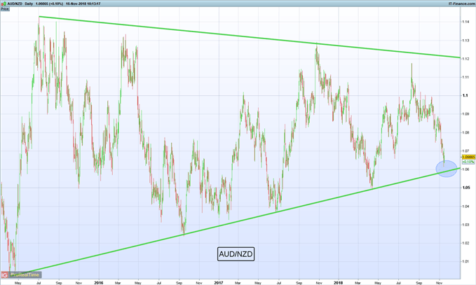 Gráfico diario AUD/NZD – 16/11/2018