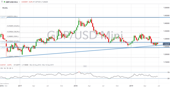 Gráfico diario GBP/USD - 26/06/2019