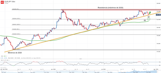 Gráfico técnico de EURJPY